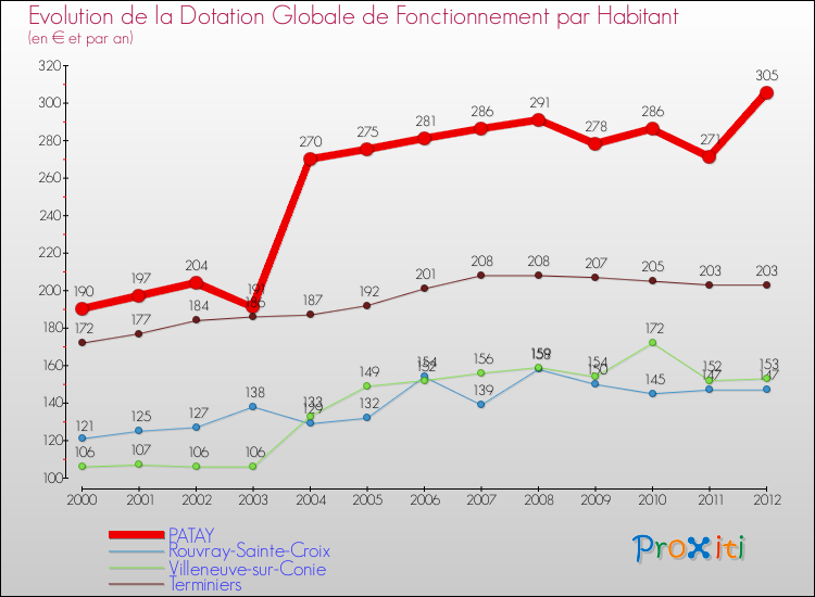 Evolution et montant de la dotation globale de fonctionnement par Habitant pour PATAY et les communes proches Comparaison des dotations globales de fonctionnement par habitant pour PATAY et les communes voisines