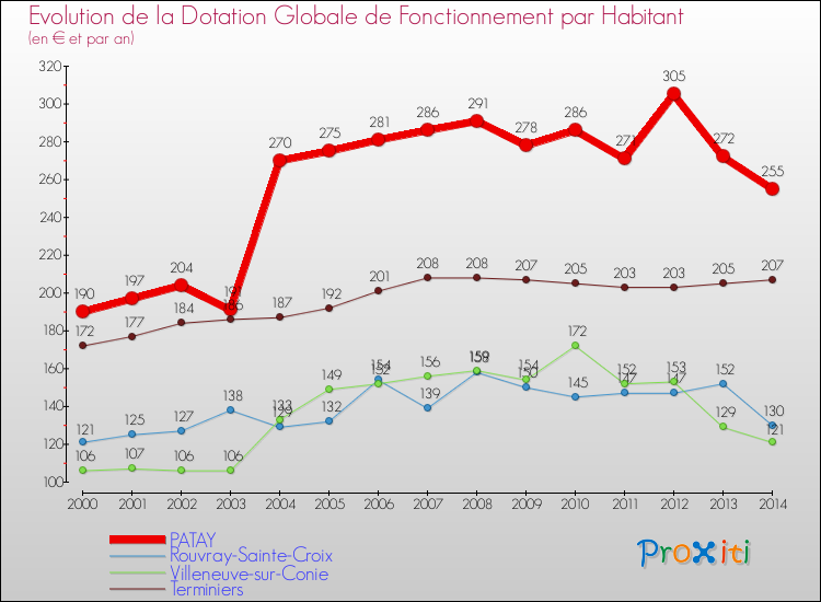 Evolution et montant de la dotation globale de fonctionnement par Habitant pour PATAY et les communes proches de 2000 à 2014. Comparaison des dotations globales de fonctionnement par habitant pour PATAY et les communes voisines de 2000 à 2014.