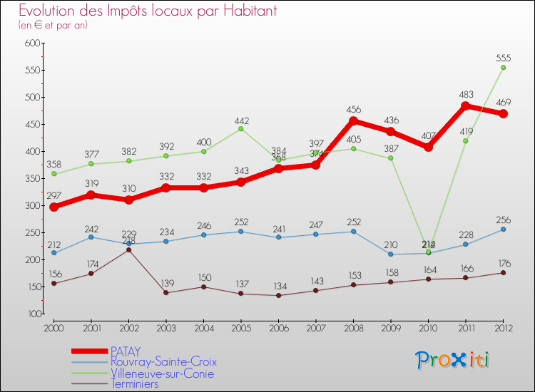 Evolution et montant des impôts locaux par Habitant pour PATAY et les communes proches Comparaison des impôts locaux par habitant pour PATAY et les communes voisines