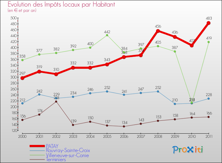 Evolution et montant des impôts locaux par Habitant pour PATAY et les communes proches Comparaison des impôts locaux par habitant pour PATAY et les communes voisines
