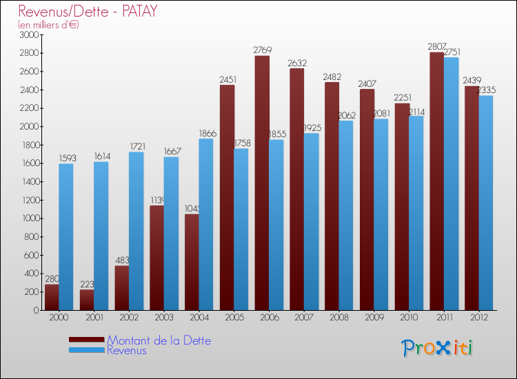 Evolution comparée de la dette et des revenus pour la commune de PATAY de 2000 à 2012 Comparaison de la dette et des revenus pour PATAY de 2000 à 2012