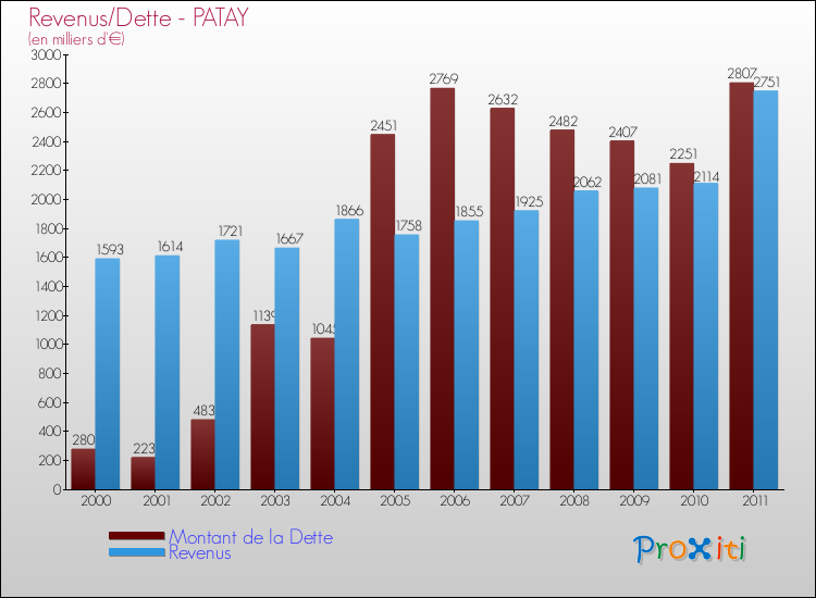 Evolution comparée de la dette et des revenus pour la commune de PATAY de 2000 à 2011 Comparaison de la dette et des revenus pour PATAY de 2000 à 2011
