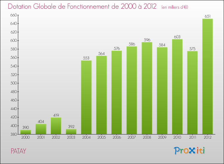 Evolution du montant de la Dotation Globale de Fonctionnement pour la commune de PATAY de 2000 à 2012 Evolution du montant de la Dotation Globale de Fonctionnement pour PATAY de 2000 à 2012
