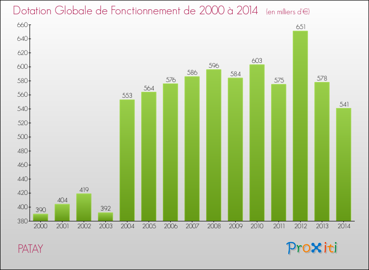 Evolution du montant de la Dotation Globale de Fonctionnement pour la commune de PATAY de 2000 à 2014 Evolution du montant de la Dotation Globale de Fonctionnement pour PATAY de 2000 à 2014
