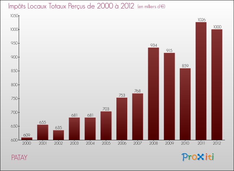 Evolution des Impôts Locaux pour la commune de PATAY de 2000 à 2012 Evolution des Impôts Locaux pour PATAY de 2000 à 2012