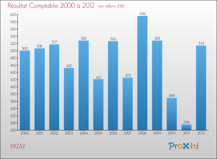 Evolution du résultat comptable pour la commune de PATAY de 2000 à 2012 Evolution du résultat comptable pour PATAY de 2000 à 2012