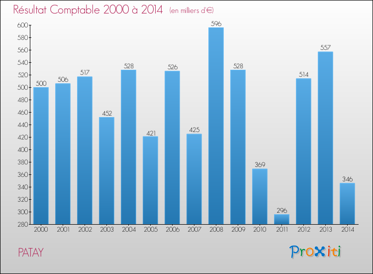 Evolution du résultat comptable pour la commune de PATAY de 2000 à 2014 Evolution du résultat comptable pour PATAY de 2000 à 2014