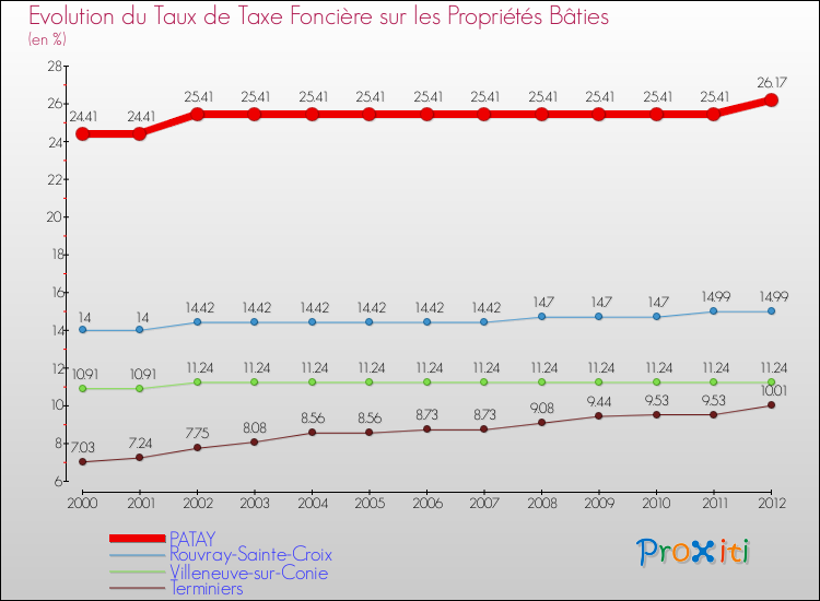 Evolution du taux de la taxe foncière sur le bati pour PATAY et les communes proches de 2000 à 2012 Comparaison des taux de taxe foncière sur le bati pour PATAY et les communes voisines de 2000 à 2012