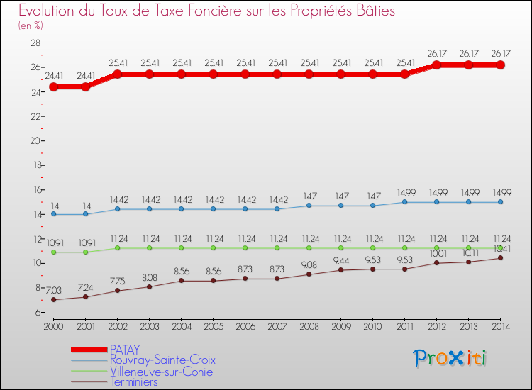 Evolution du taux de la taxe foncière sur le bati pour PATAY et les communes proches de 2000 à 2014 Comparaison des taux de taxe foncière sur le bati pour PATAY et les communes voisines de 2000 à 2014