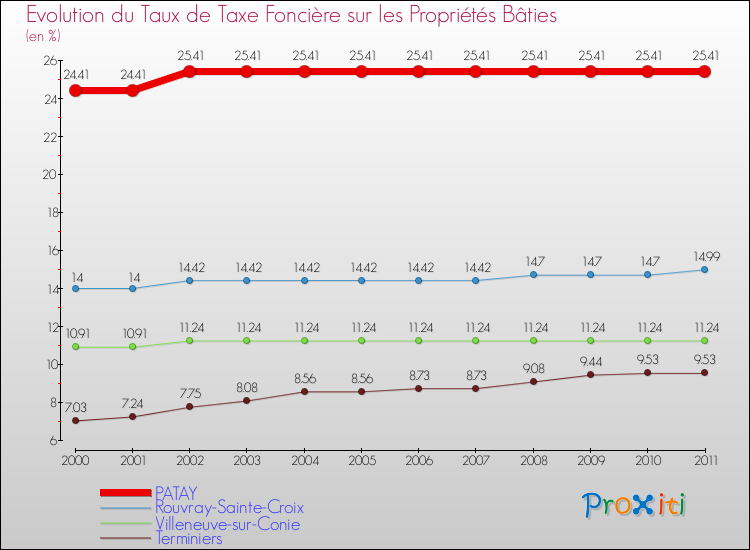Evolution du taux de la taxe foncière sur le bati pour PATAY et les communes proches Comparaison des taux de taxe foncière sur le bati pour PATAY et les communes voisines