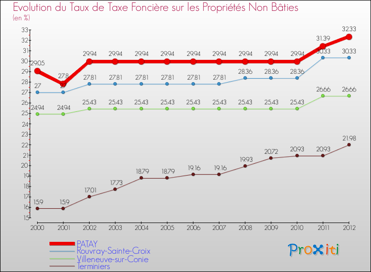 Evolution du taux de la taxe foncière sur les immeubles et terrains non batis pour PATAY et les communes proches de 2000 à 2012 Comparaison des taux de la taxe foncière sur les immeubles et terrains non batis pour PATAY et les communes voisines de 2000 à 2012