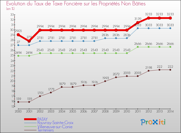 Evolution du taux de la taxe foncière sur les immeubles et terrains non batis pour PATAY et les communes proches de 2000 à 2014 Comparaison des taux de la taxe foncière sur les immeubles et terrains non batis pour PATAY et les communes voisines de 2000 à 2014