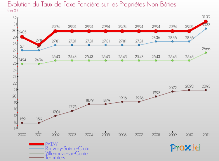 Evolution du taux de la taxe foncière sur les immeubles et terrains non batis pour PATAY et les communes proches Comparaison des taux de la taxe foncière sur les immeubles et terrains non batis pour PATAY et les communes voisines