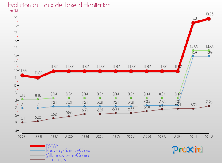Evolution du taux de la taxe d'habitation pour PATAY et les communes proches Comparaison des taux de la taxe d'habitation pour PATAY et les communes voisines