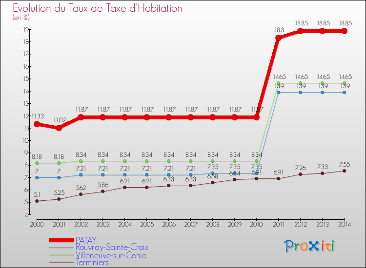 Evolution du taux de la taxe d'habitation pour PATAY et les communes proches de 2000 à 2014 Comparaison des taux de la taxe d'habitation pour PATAY et les communes voisines de 2000 à 2014