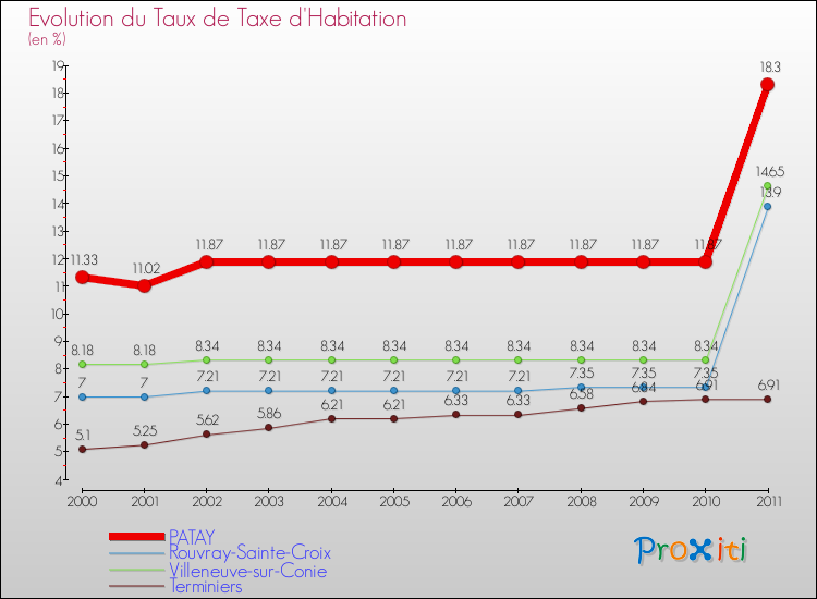 Evolution du taux de la taxe d'habitation pour PATAY et les communes proches Comparaison des taux de la taxe d'habitation pour PATAY et les communes voisines