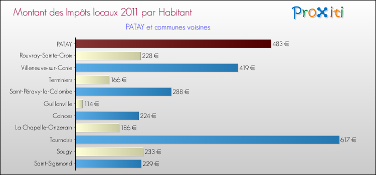 Montant des impôts locaux par Habitant pour PATAY et les communes proches Comparaison des impôts locaux par habitant pour PATAY et les communes voisines