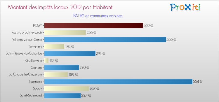 Montant des impôts locaux par Habitant pour PATAY et les communes proches Comparaison des impôts locaux par habitant pour PATAY et les communes voisines
