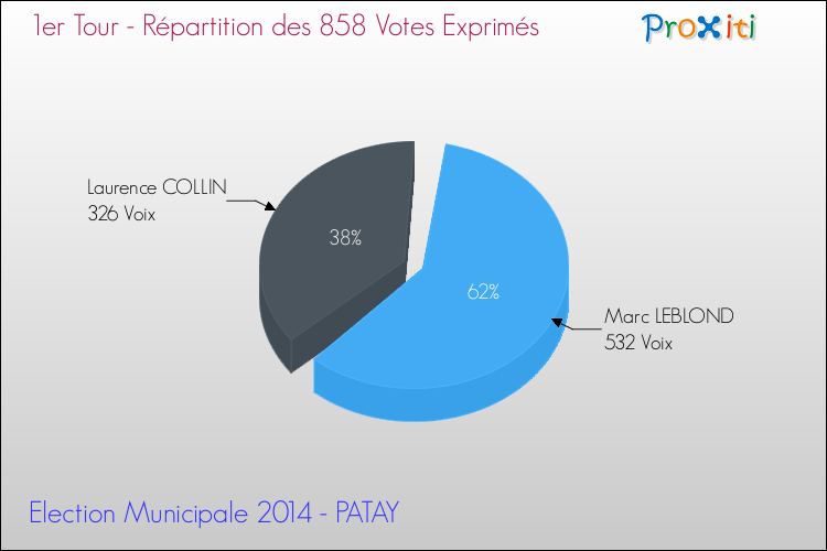Répartition des votes exprimés au 1er Tour des Elections Municipales 2014 de la commune de PATAY Elections Municipales 2014 - Répartition des votes exprimés au 1er Tour pour la commune de PATAY