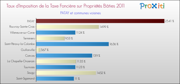 Taux d'imposition de la taxe foncière sur le bati 2011 pour PATAY et les communes proches Comparaison des taux d'imposition de la taxe foncière sur le bati 2011 pour PATAY et les communes voisines