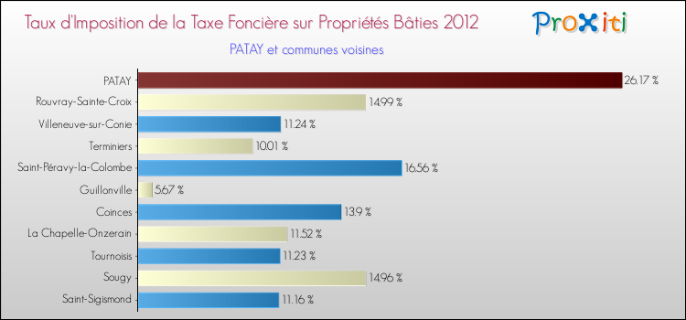 Taux d'imposition de la taxe foncière sur le bati 2012 pour PATAY et les communes proches Comparaison des taux d'imposition de la taxe foncière sur le bati 2012 pour PATAY et les communes voisines