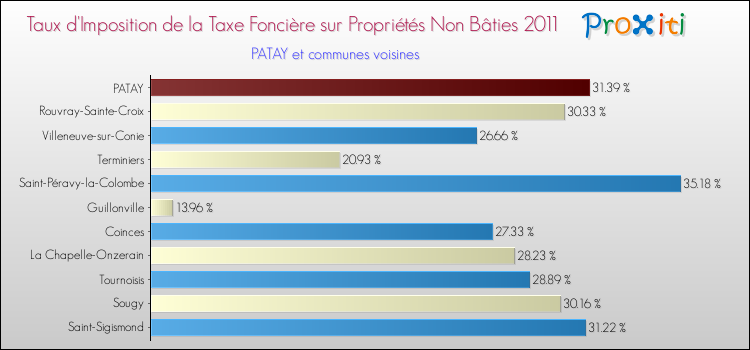 Taux d'imposition de la taxe foncière sur les immeubles et terrains non batis 2011 pour PATAY et les communes proches Comparaison des taux d'imposition de la taxe foncière sur les immeubles et terrains non batis 2011 pour PATAY et les communes voisines