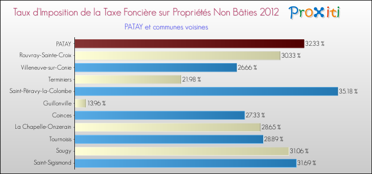 Taux d'imposition de la taxe foncière sur les immeubles et terrains non batis 2012 pour PATAY et les communes proches Comparaison des taux d'imposition de la taxe foncière sur les immeubles et terrains non batis 2012 pour PATAY et les communes voisines