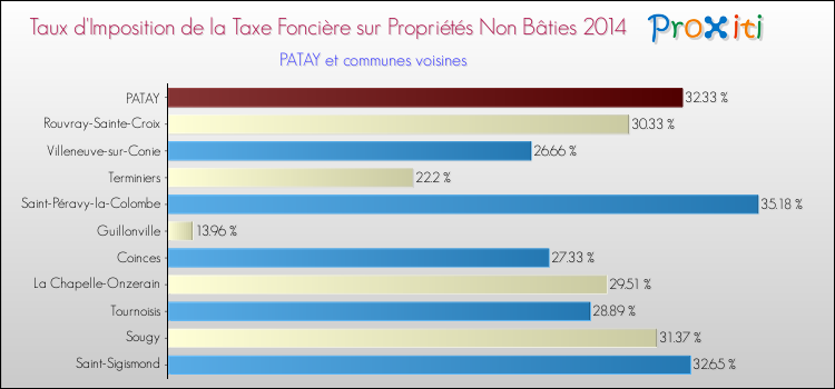 Taux d'imposition de la taxe foncière sur les immeubles et terrains non batis 2014 pour PATAY et les communes proches Comparaison des taux d'imposition de la taxe foncière sur les immeubles et terrains non batis 2014 pour PATAY et les communes voisines