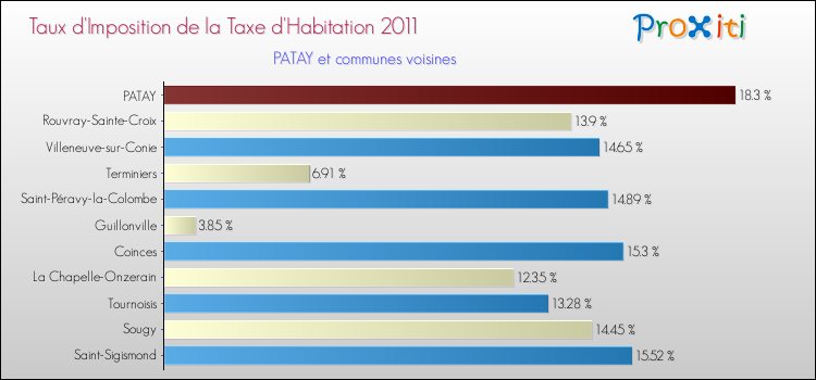 Taux d'imposition de la taxe d'habitation 2011 pour PATAY et les communes proches Comparaison des taux d'imposition de la taxe d'habitation 2011 pour PATAY et les communes voisines