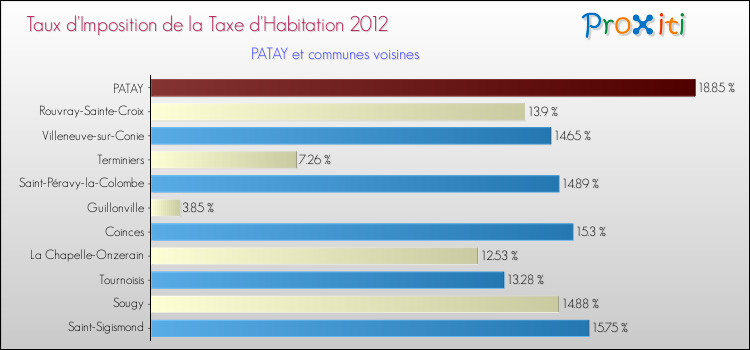 Taux d'imposition de la taxe d'habitation 2012 pour PATAY et les communes proches Comparaison des taux d'imposition de la taxe d'habitation 2012 pour PATAY et les communes voisines