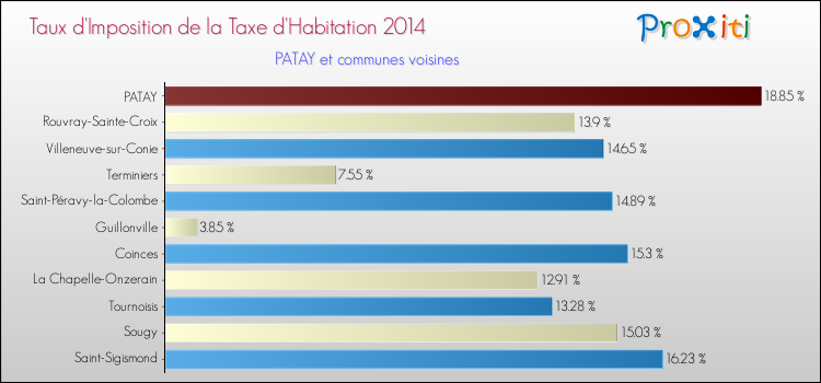 Taux d'imposition de la taxe d'habitation 2014 pour PATAY et les communes proches Comparaison des taux d'imposition de la taxe d'habitation 2014 pour PATAY et les communes voisines