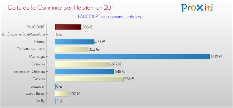 Dette par habitant de la commune en 2011 pour PAUCOURT et les communes proches Comparaison de la dette par habitant de la commune en 2011 pour PAUCOURT et les communes voisines