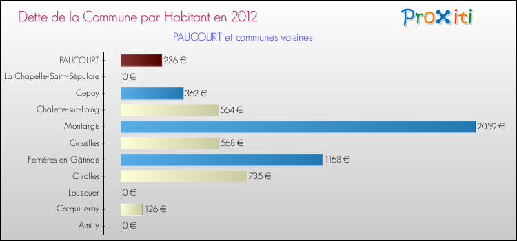 Dette par habitant de la commune en 2012 pour PAUCOURT et les communes proches Comparaison de la dette par habitant de la commune en 2012 pour PAUCOURT et les communes voisines
