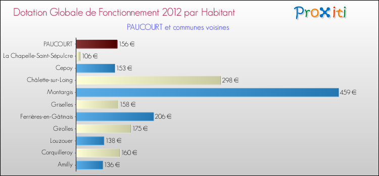 Montant des dotations globales de fonctionnement DGF par Habitant pour PAUCOURT et les communes proches Comparaison des des dotations globales de fonctionnement DGF par habitant pour PAUCOURT et les communes voisines