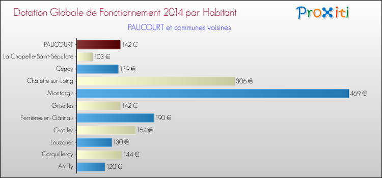 Montant des dotations globales de fonctionnement DGF par Habitant pour PAUCOURT et les communes proches en 2014. Comparaison des des dotations globales de fonctionnement DGF par habitant pour PAUCOURT et les communes voisines en 2014.