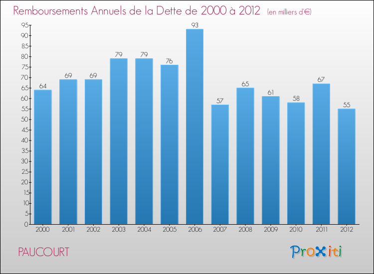 Evolution de l'annuité de la dette pour la commune de PAUCOURT de 2000 à 2012 Annuités de la dette pour PAUCOURT de 2000 à 2012