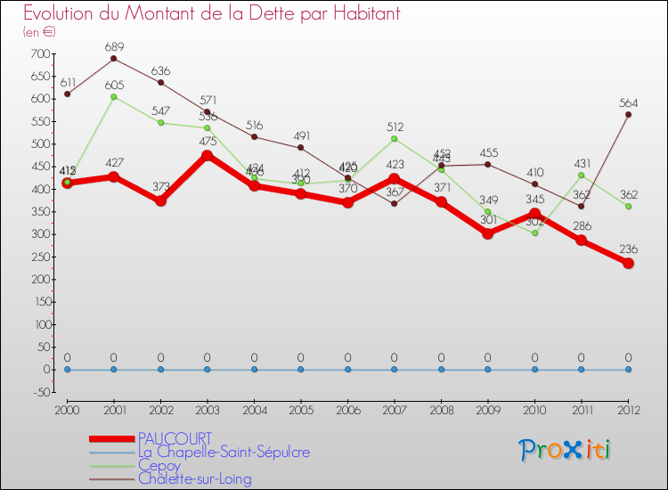 Evolution de la dette par habitant pour la commune de PAUCOURT et les communes proches de 2000 à 2012 Comparaison de la dette par habitant pour PAUCOURT et les communes voisines de 2000 à 2012