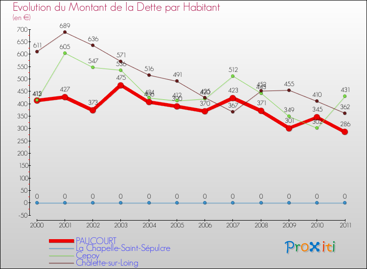Evolution de la dette par habitant pour la commune de PAUCOURT et les communes proches Comparaison de la dette par habitant pour PAUCOURT et les communes voisines