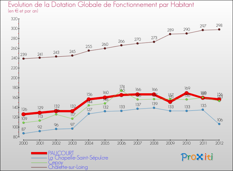 Evolution et montant de la dotation globale de fonctionnement par Habitant pour PAUCOURT et les communes proches Comparaison des dotations globales de fonctionnement par habitant pour PAUCOURT et les communes voisines