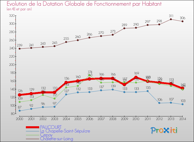 Evolution et montant de la dotation globale de fonctionnement par Habitant pour PAUCOURT et les communes proches de 2000 à 2014. Comparaison des dotations globales de fonctionnement par habitant pour PAUCOURT et les communes voisines de 2000 à 2014.