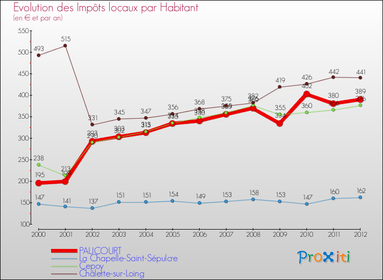 Evolution et montant des impôts locaux par Habitant pour PAUCOURT et les communes proches Comparaison des impôts locaux par habitant pour PAUCOURT et les communes voisines