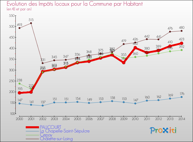 Evolution et montant des impôts locaux par Habitant pour PAUCOURT et les communes proches de 2000 à 2014 Comparaison des impôts locaux par habitant pour PAUCOURT et les communes voisines de 2000 à 2014