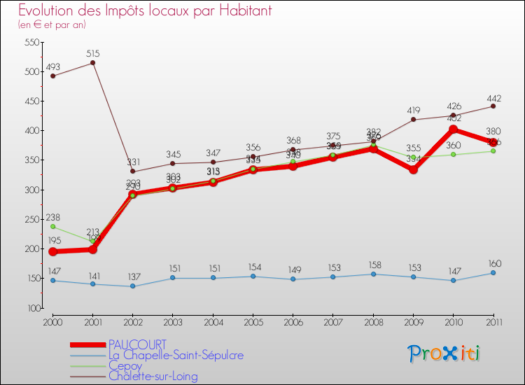 Evolution et montant des impôts locaux par Habitant pour PAUCOURT et les communes proches Comparaison des impôts locaux par habitant pour PAUCOURT et les communes voisines