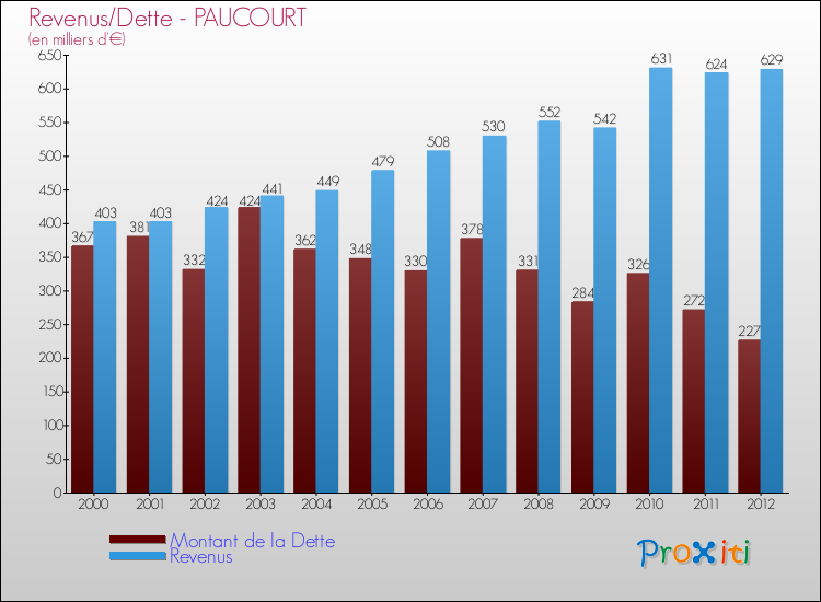 Evolution comparée de la dette et des revenus pour la commune de PAUCOURT de 2000 à 2012 Comparaison de la dette et des revenus pour PAUCOURT de 2000 à 2012