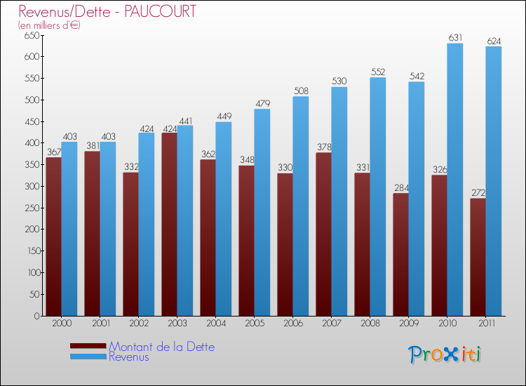 Evolution comparée de la dette et des revenus pour la commune de PAUCOURT de 2000 à 2011 Comparaison de la dette et des revenus pour PAUCOURT de 2000 à 2011