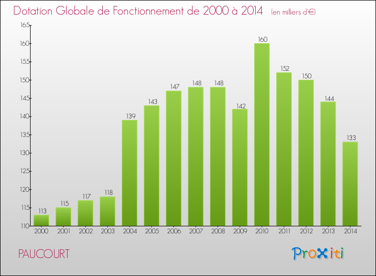 Evolution du montant de la Dotation Globale de Fonctionnement pour la commune de PAUCOURT de 2000 à 2014 Evolution du montant de la Dotation Globale de Fonctionnement pour PAUCOURT de 2000 à 2014