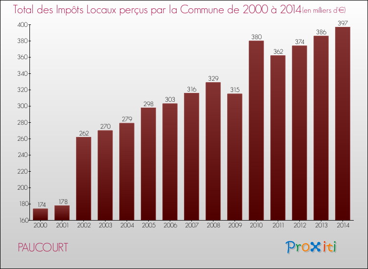 Evolution des Impôts Locaux pour la commune de PAUCOURT de 2000 à 2014 Evolution des Impôts Locaux pour PAUCOURT de 2000 à 2014