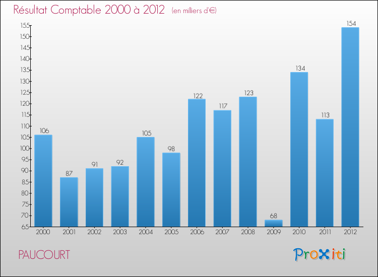 Evolution du résultat comptable pour la commune de PAUCOURT de 2000 à 2012 Evolution du résultat comptable pour PAUCOURT de 2000 à 2012
