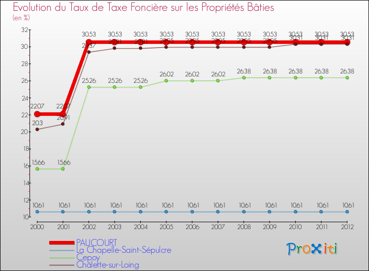 Evolution du taux de la taxe foncière sur le bati pour PAUCOURT et les communes proches de 2000 à 2012 Comparaison des taux de taxe foncière sur le bati pour PAUCOURT et les communes voisines de 2000 à 2012