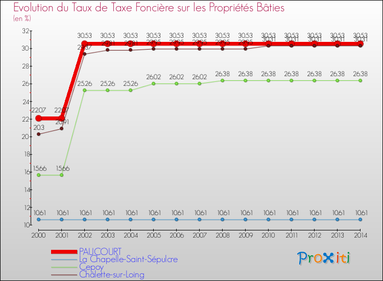 Evolution du taux de la taxe foncière sur le bati pour PAUCOURT et les communes proches de 2000 à 2014 Comparaison des taux de taxe foncière sur le bati pour PAUCOURT et les communes voisines de 2000 à 2014